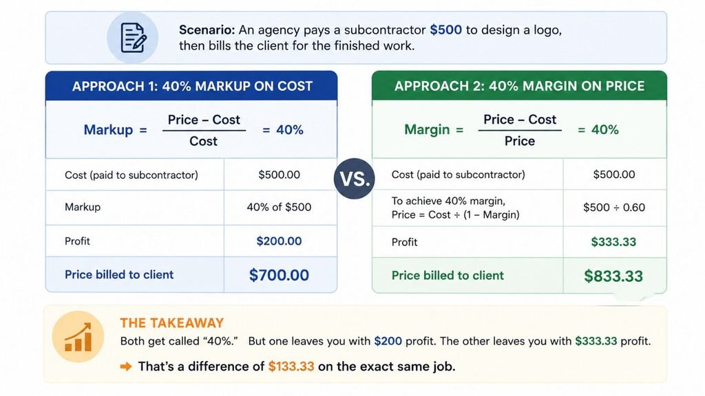 Margin and markup worked example showing the same $500 job with different prices