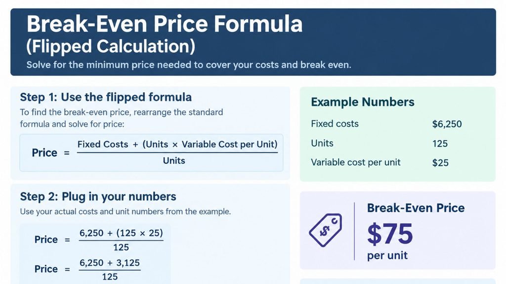 Break-even price formula showing how to calculate the minimum price per unit from fixed costs, units, and variable cost.