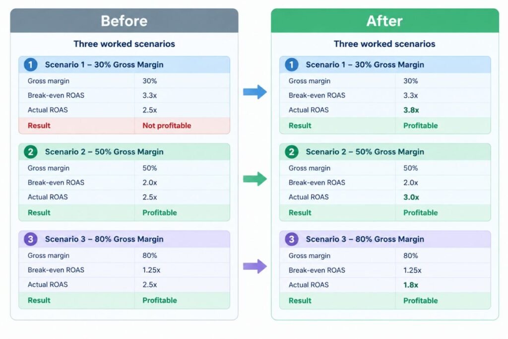 Before and after comparison of three ROAS scenarios based on gross margin
