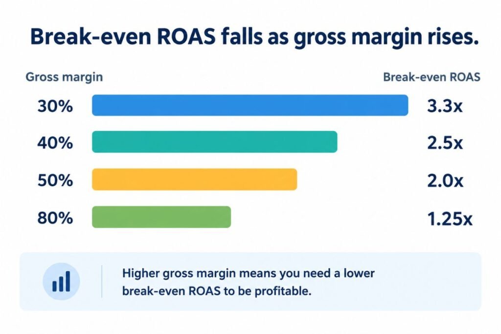 Break-even ROAS falls as gross margin rises from 30% to 80%