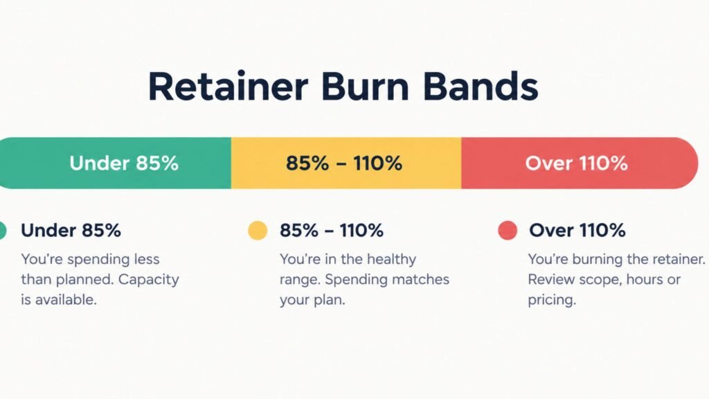 Retainer burn gauge showing three bands: under 85%, 85%–110%, and over 110%.