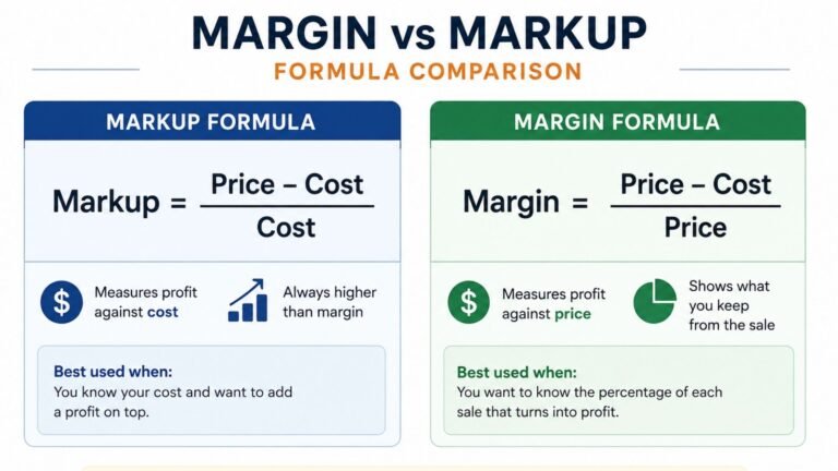 Margin vs markup formula comparison showing both formulas side by side