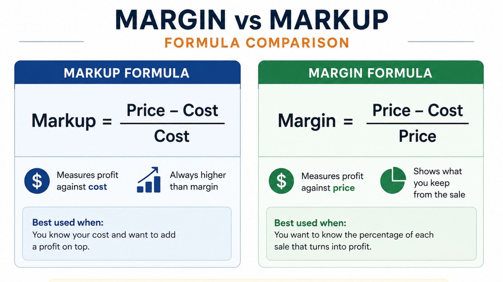 Margin vs markup formula comparison showing both formulas side by side