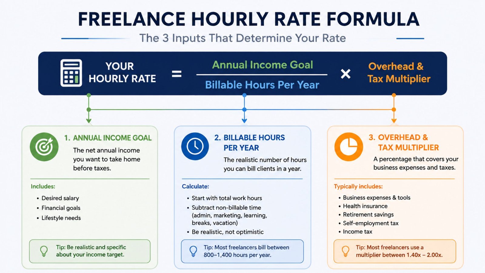 freelance hourly rate formula breakdown diagram