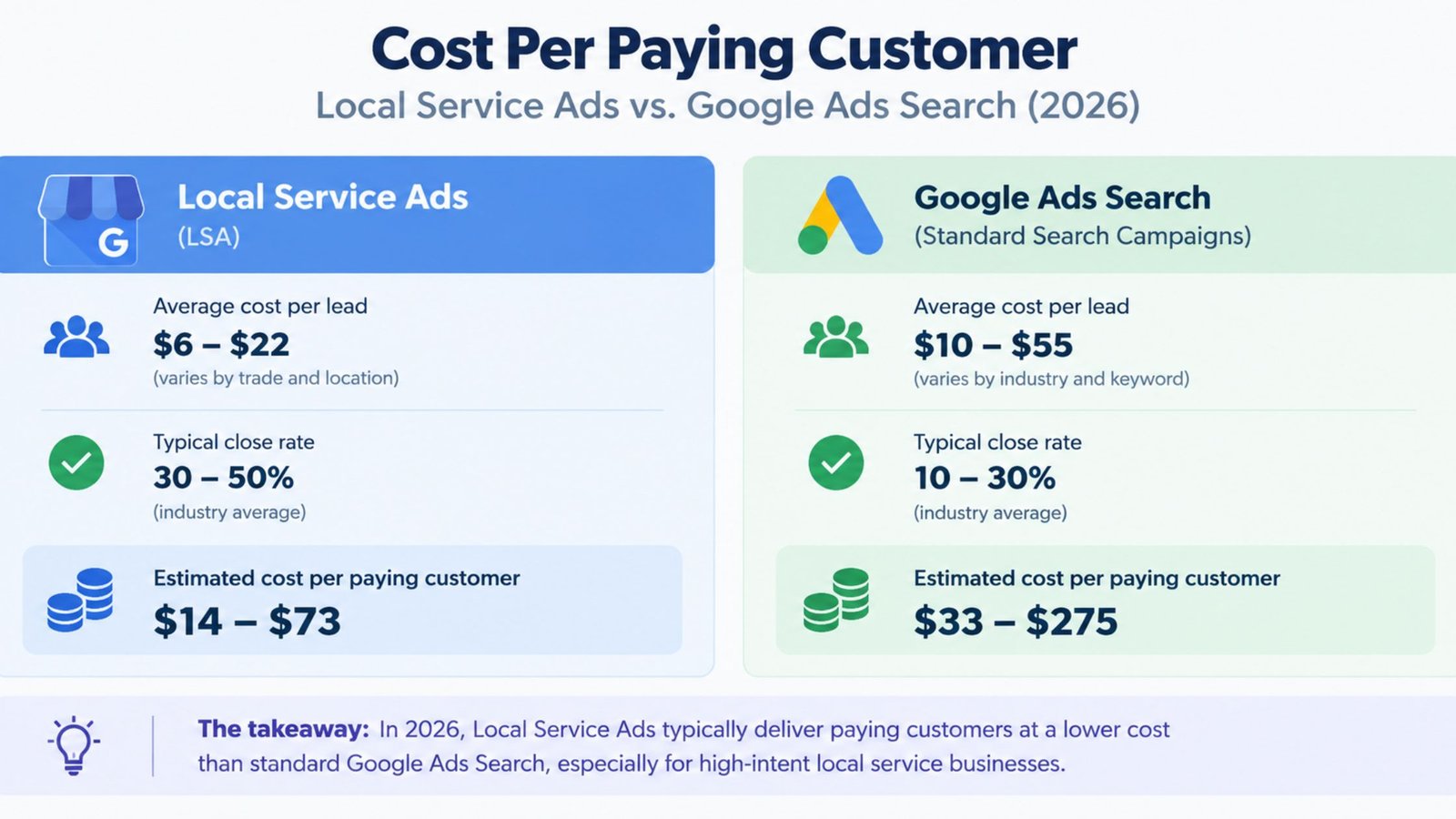 Local Service Ads cost per customer compared to Google Ads Search in 2026.