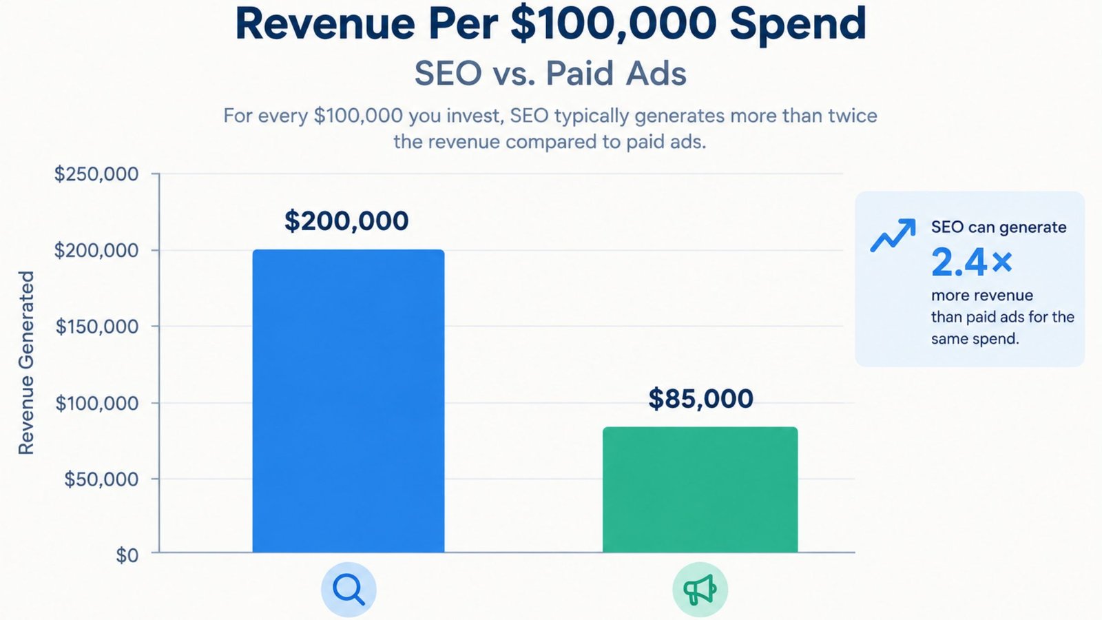 SEO versus paid ads revenue comparison per equivalent marketing spend.