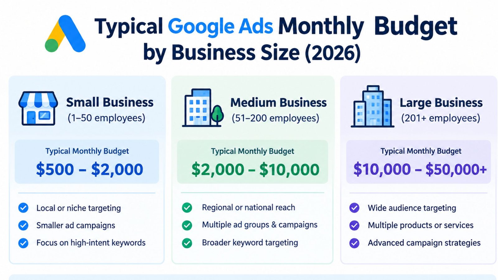 Typical Google Ads monthly budget ranges for small, medium, and large businesses in 2026.