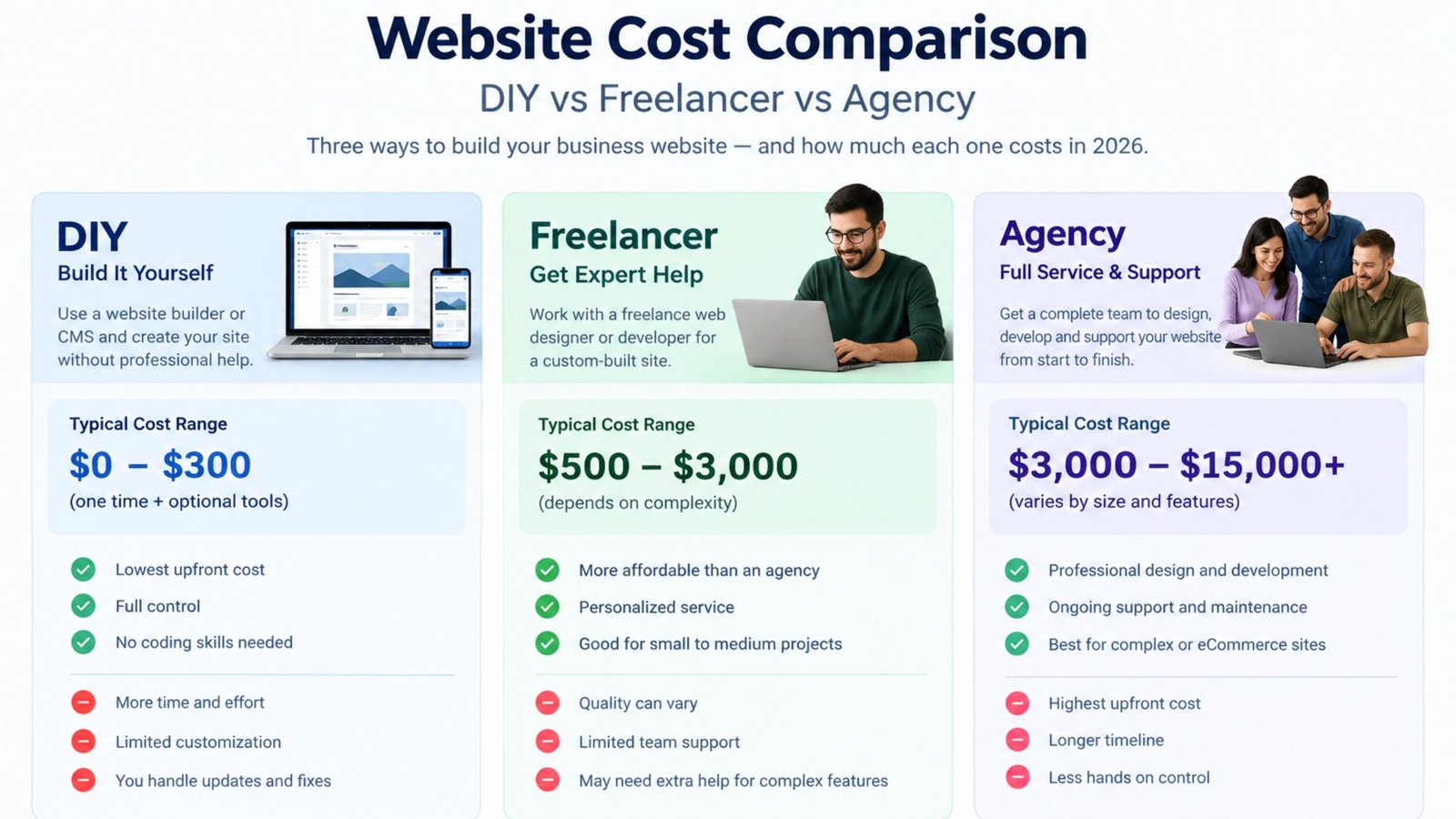 Website cost comparison DIY vs freelancer vs agency
