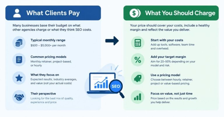 What clients pay vs what you should charge for SEO services