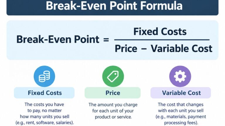 break even point formula fixed costs price variable cost